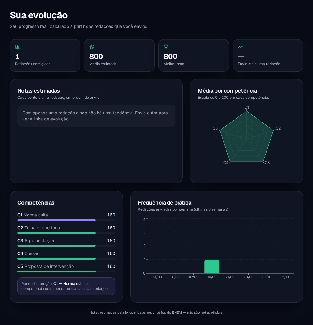 Tela real de evolução com média, radar das cinco competências e frequência de prática