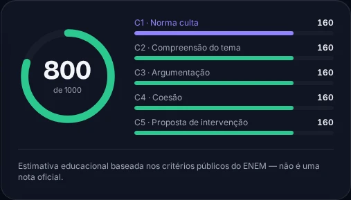 Resultado salvo com nota estimada 800 de 1000 e cinco competências de 160 pontos